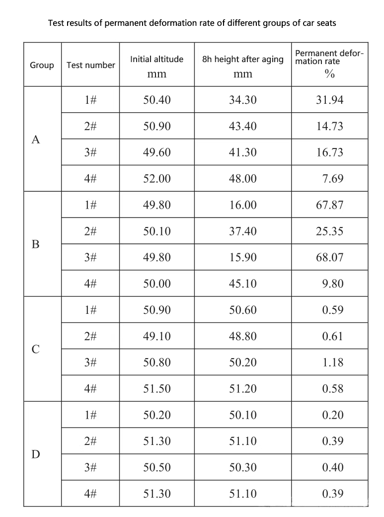 Study on the correlation between automobile seat collapse and foaming performance